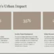 Infographic titled "Melbourne's Urban Impact" showing percentages for Design Excellence 45%, Creative Talent Development 35%, and Global Perspective 20%.