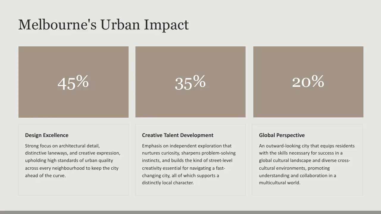 Infographic titled "Melbourne's Urban Impact" showing percentages for Design Excellence 45%, Creative Talent Development 35%, and Global Perspective 20%.