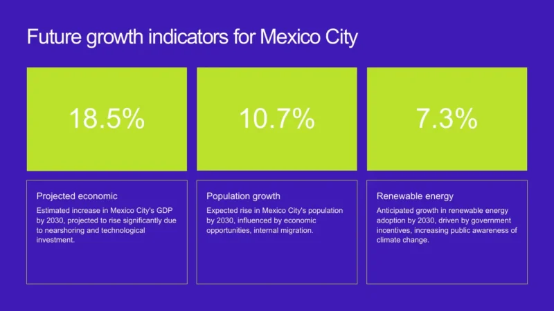numbers-mexico-city Future growth indicators for Mexico City with projected economic, population, and renewable energy percentages.