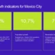 Future growth indicators for Mexico City with projected economic, population, and renewable energy percentages.
