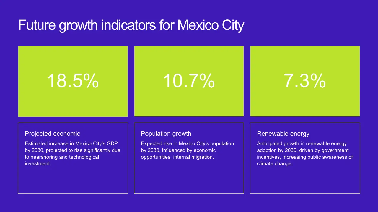 Future growth indicators for Mexico City with projected economic, population, and renewable energy percentages.