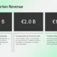 Annual Tourism Revenue infographic displaying €2.4B for Accommodation & Hospitality, €2.0B for Transportation & Travel Services, and €1.4B for Cultural & Recreational Activities.