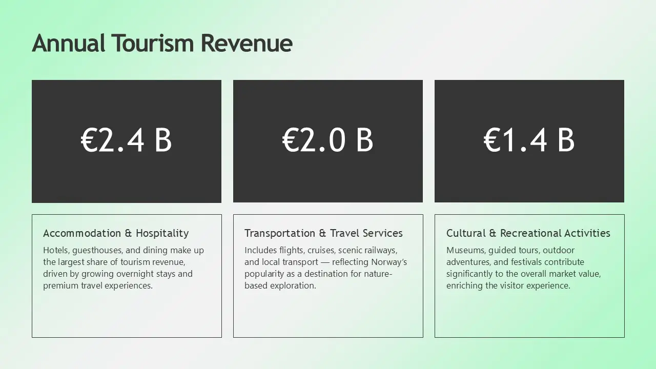 Annual Tourism Revenue infographic displaying €2.4B for Accommodation & Hospitality, €2.0B for Transportation & Travel Services, and €1.4B for Cultural & Recreational Activities.