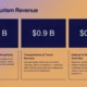 Annual tourism revenue chart showing Accommodation & Hospitality $1.2B, Transportation & Travel Services $0.9B, Cultural & Recreational Activities $0.6B.