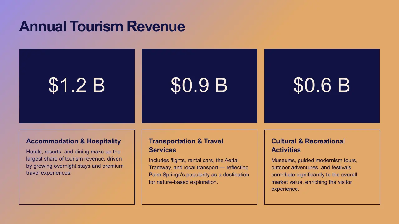 Annual tourism revenue chart showing Accommodation & Hospitality $1.2B, Transportation & Travel Services $0.9B, Cultural & Recreational Activities $0.6B.