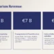 Annual tourism revenue chart showing €13B for accommodation, €7B for transportation, and €5B for cultural activities.