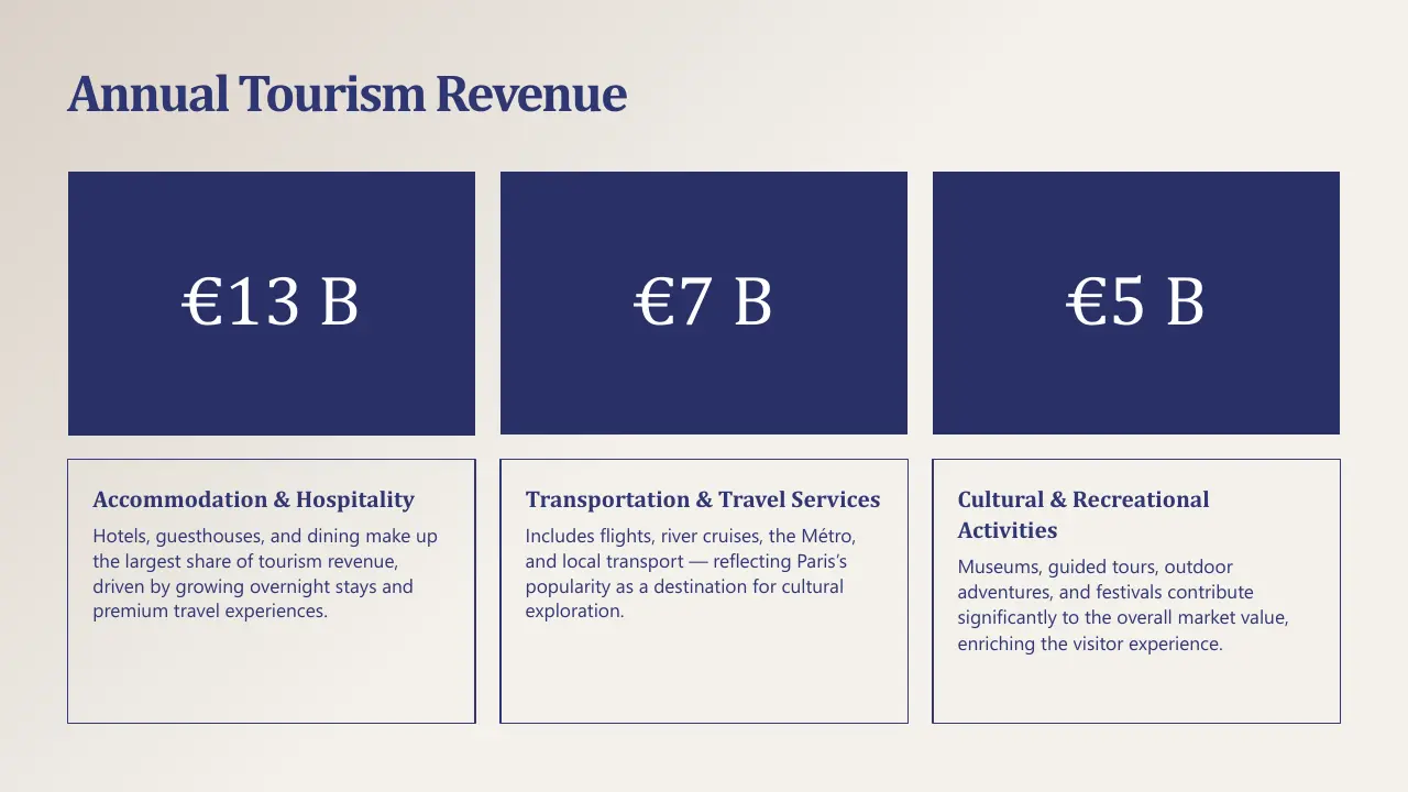 Annual tourism revenue chart showing €13B for accommodation, €7B for transportation, and €5B for cultural activities.