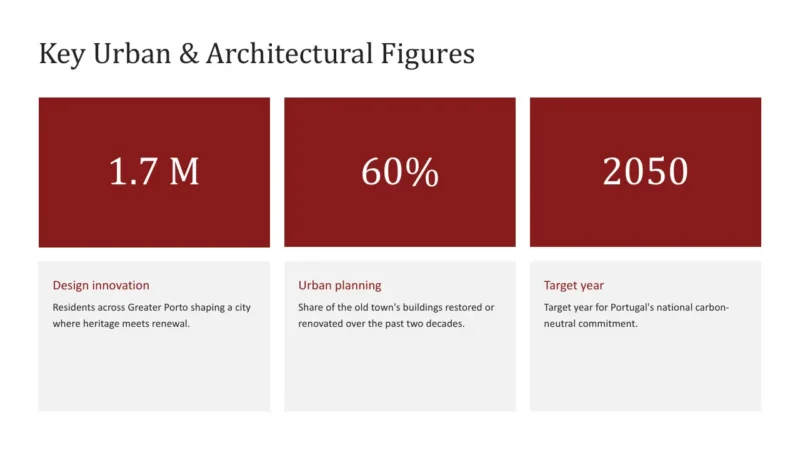 numbers-porto Infographic displaying key urban and architectural figures with statistics and descriptions.