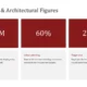 Infographic displaying key urban and architectural figures with statistics and descriptions.
