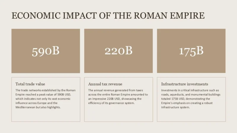 numbers-rome-sand Infographic titled "Economic Impact of the Roman Empire" showing trade value, tax revenue, and infrastructure investments in billions.