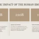 Infographic titled "Economic Impact of the Roman Empire" showing trade value, tax revenue, and infrastructure investments in billions.