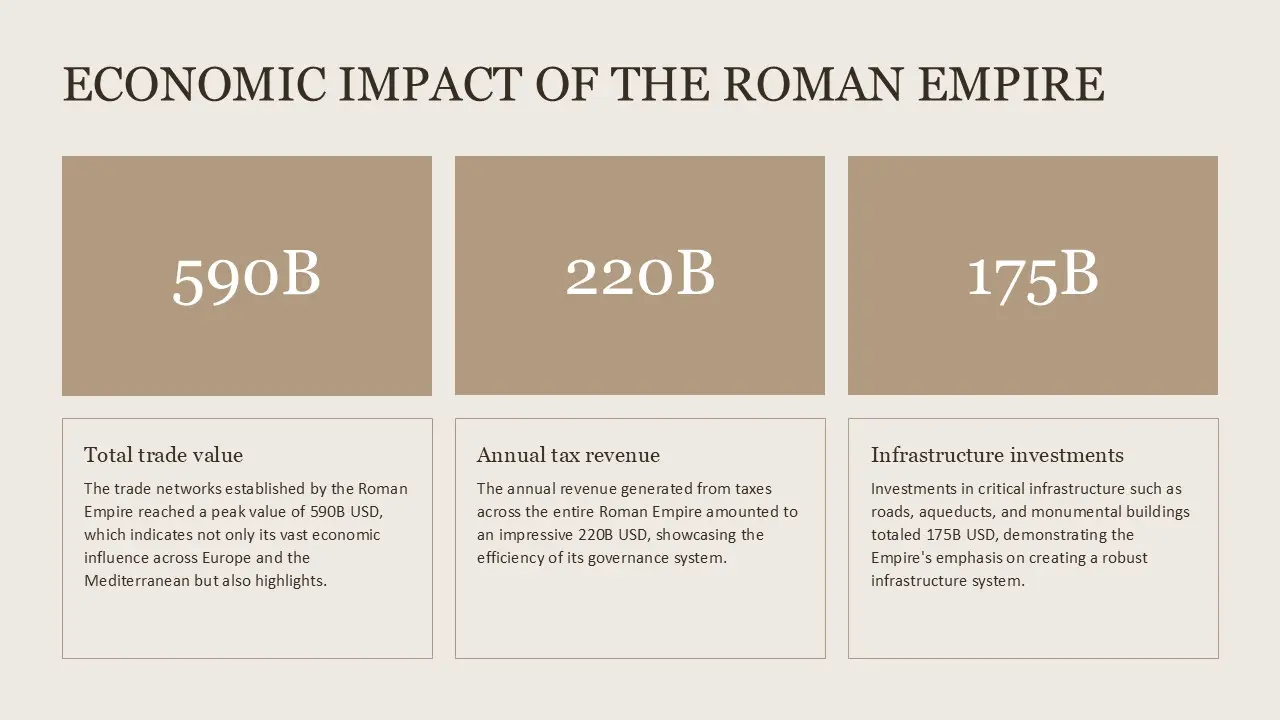 Infographic titled "Economic Impact of the Roman Empire" showing trade value, tax revenue, and infrastructure investments in billions.