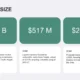 Market size infographic showing TAM $1.3B, SAM $517M, and SOM $260M with detailed descriptions.