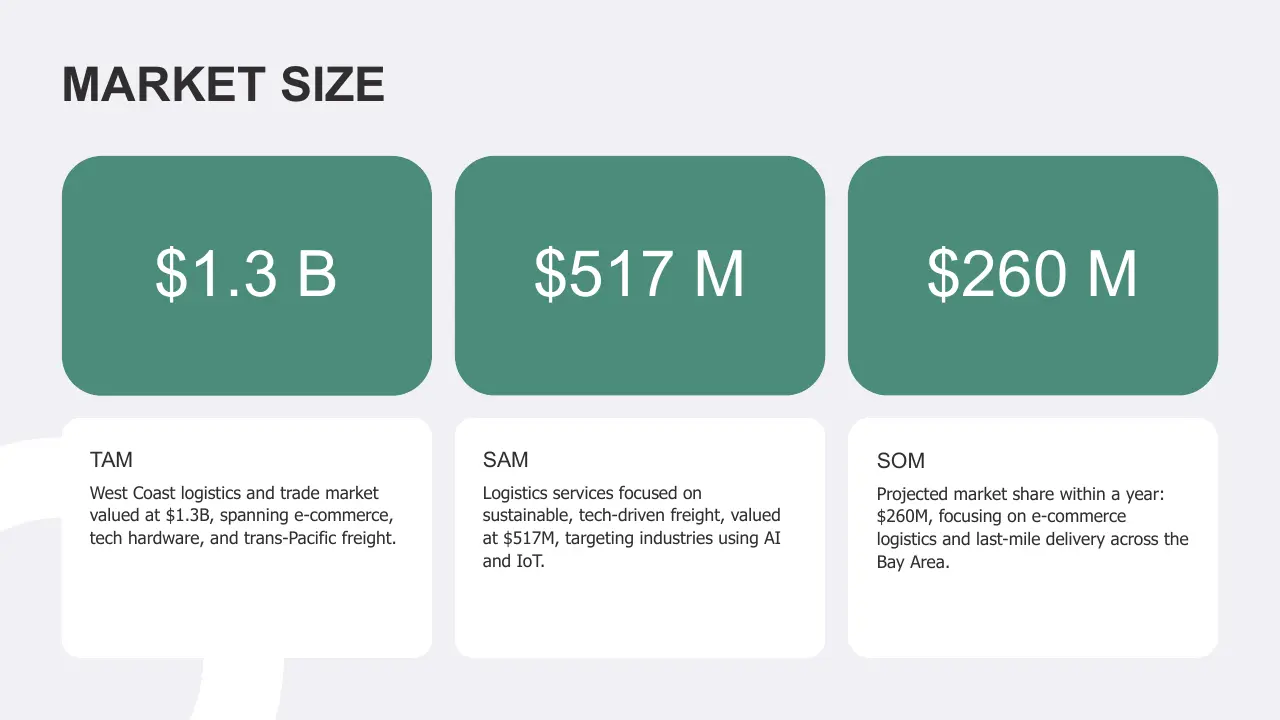 Market size infographic showing TAM $1.3B, SAM $517M, and SOM $260M with detailed descriptions.