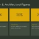 Infographic titled "Key Urban & Architectural Figures" with statistics 150K, 20%, and 2050 on mustard yellow blocks and descriptive text below on dark green background.