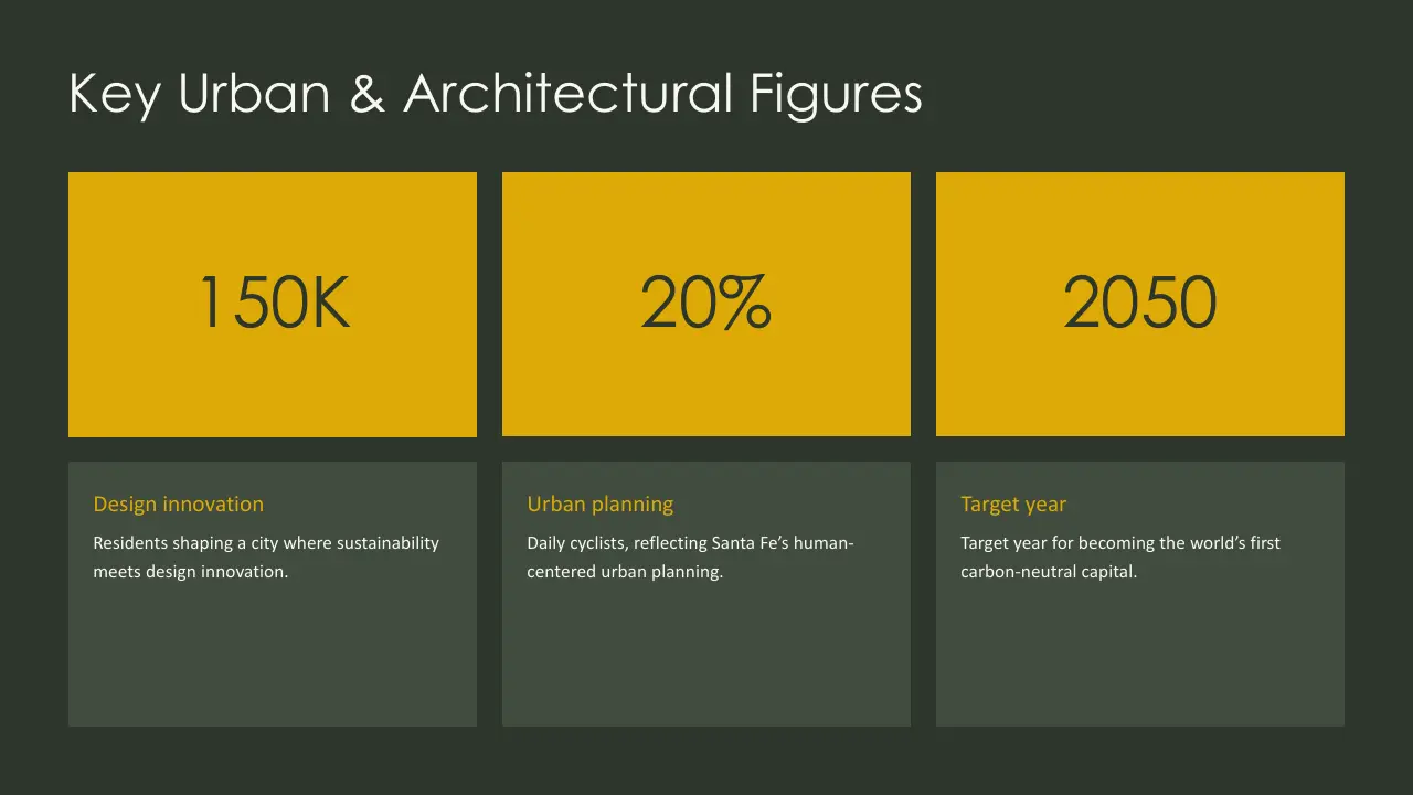 Infographic titled "Key Urban & Architectural Figures" with statistics 150K, 20%, and 2050 on mustard yellow blocks and descriptive text below on dark green background.