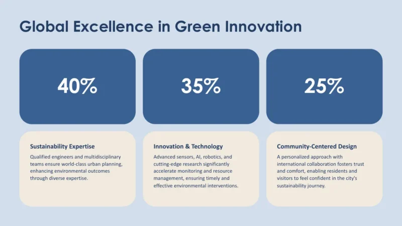numbers-singapore Infographic titled "Global Excellence in Green Innovation" with three blue boxes showing 40%, 35%, and 25% and corresponding descriptions of sustainability expertise, innovation & technology, and community-centered design.