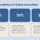 Infographic titled "Global Excellence in Green Innovation" with three blue boxes showing 40%, 35%, and 25% and corresponding descriptions of sustainability expertise, innovation & technology, and community-centered design.