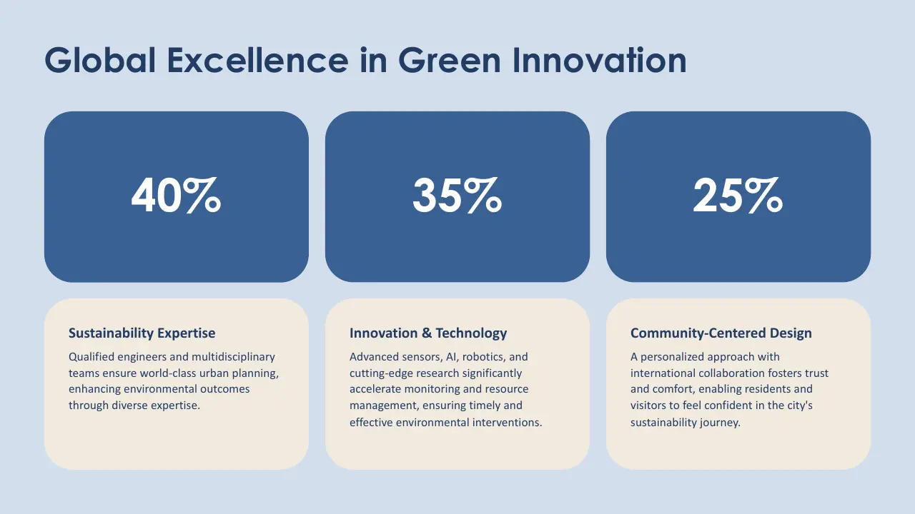 Infographic titled "Global Excellence in Green Innovation" with three blue boxes showing 40%, 35%, and 25% and corresponding descriptions of sustainability expertise, innovation & technology, and community-centered design.
