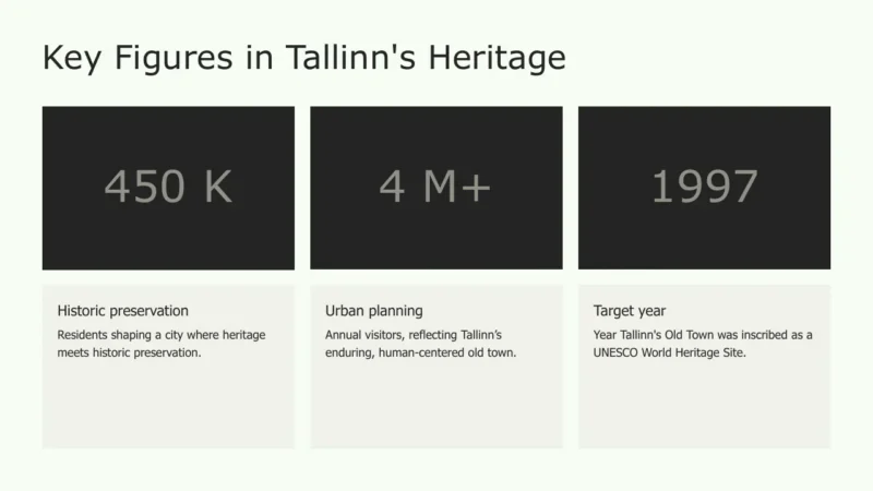 numbers-tallinn Infographic titled "Key Figures in Tallinn's Heritage" with data on historic preservation, urban planning, and UNESCO inscription year.