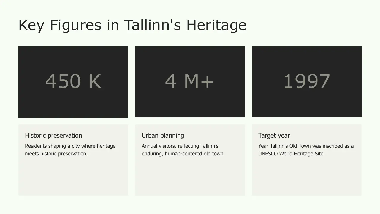 Infographic titled "Key Figures in Tallinn's Heritage" with data on historic preservation, urban planning, and UNESCO inscription year.