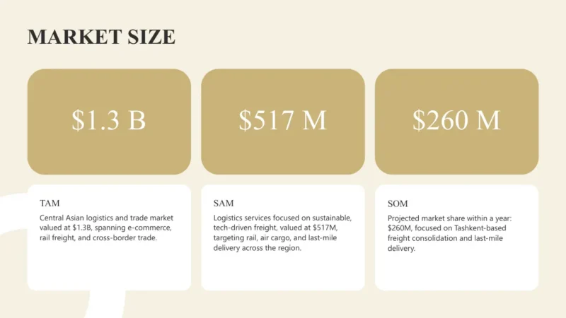numbers-tashkent Market size infographic showing TAM $1.3B, SAM $517M, and SOM $260M in logistics sector.