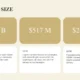 Market size infographic showing TAM $1.3B, SAM $517M, and SOM $260M in logistics sector.