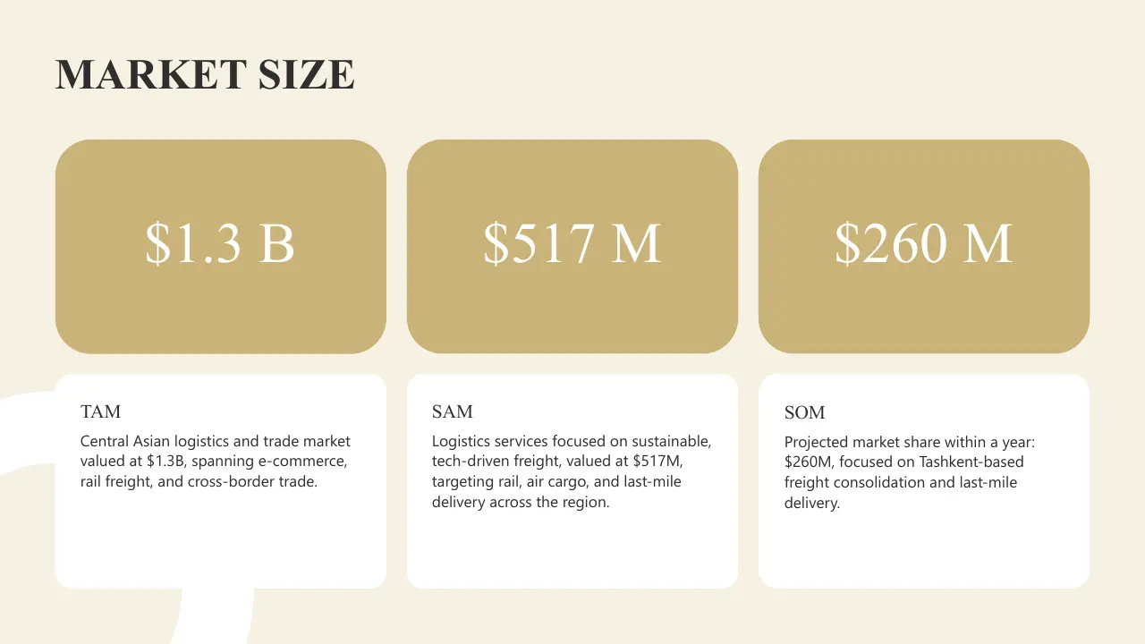 Market size infographic showing TAM $1.3B, SAM $517M, and SOM $260M in logistics sector.