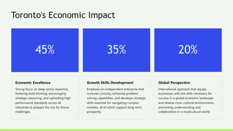 numbers-toronto Infographic titled "Toronto's Economic Impact" with three blue percentage blocks and descriptive text.