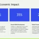 Infographic titled "Toronto's Economic Impact" with three blue percentage blocks and descriptive text.