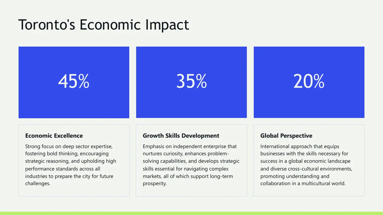 Infographic titled "Toronto's Economic Impact" with three blue percentage blocks and descriptive text.