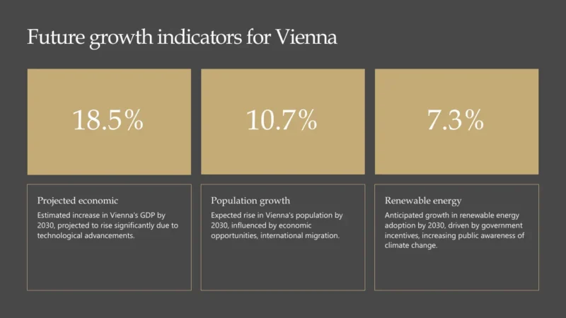Future growth indicators for Vienna showing projected economic, population, and renewable energy growth percentages.