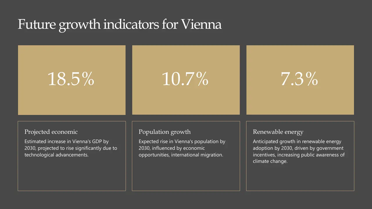 Future growth indicators for Vienna showing projected economic, population, and renewable energy growth percentages.