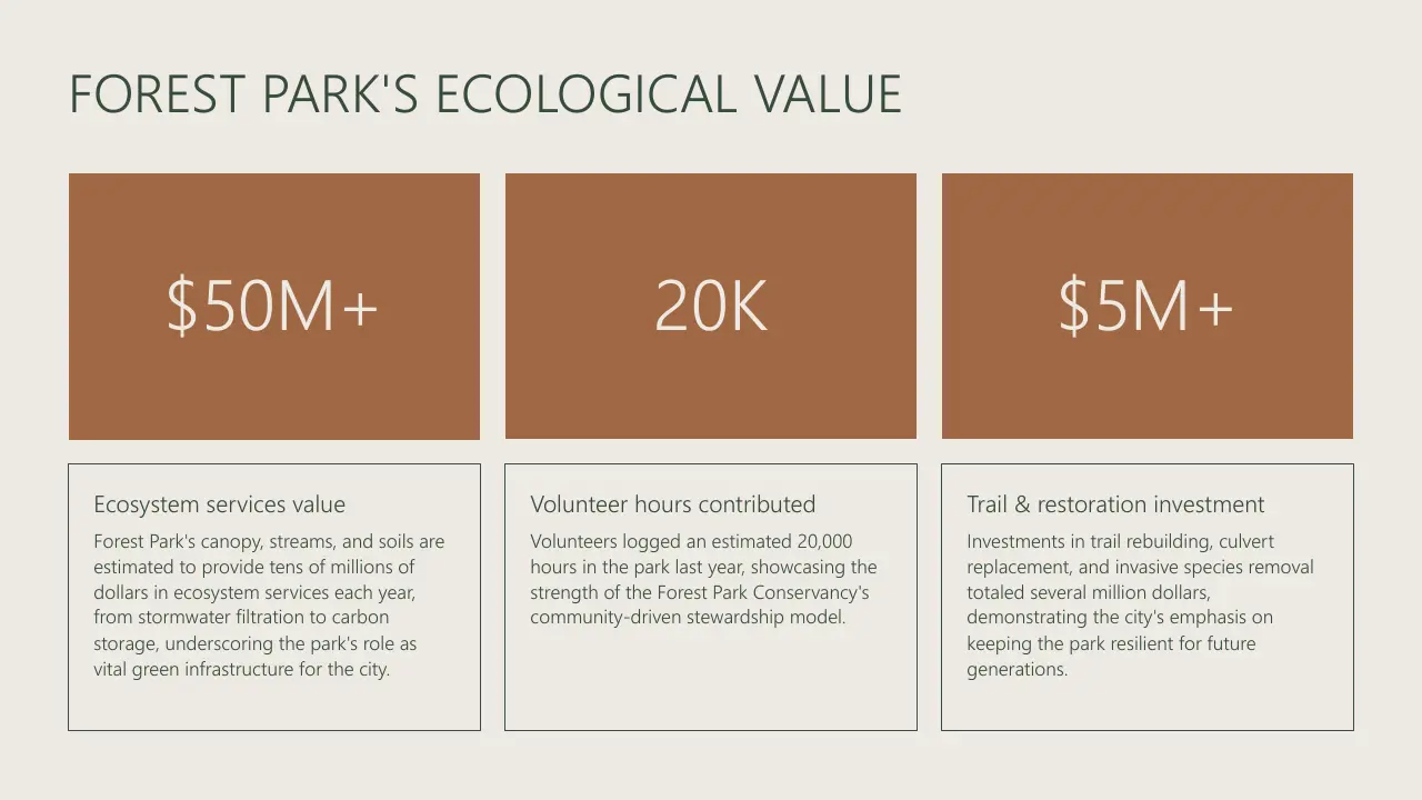 Infographic detailing Forest Park's ecological value with financial figures and volunteer hours.