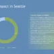 Donut chart and text detailing Seattle's cultural impact with color-coded quarters.