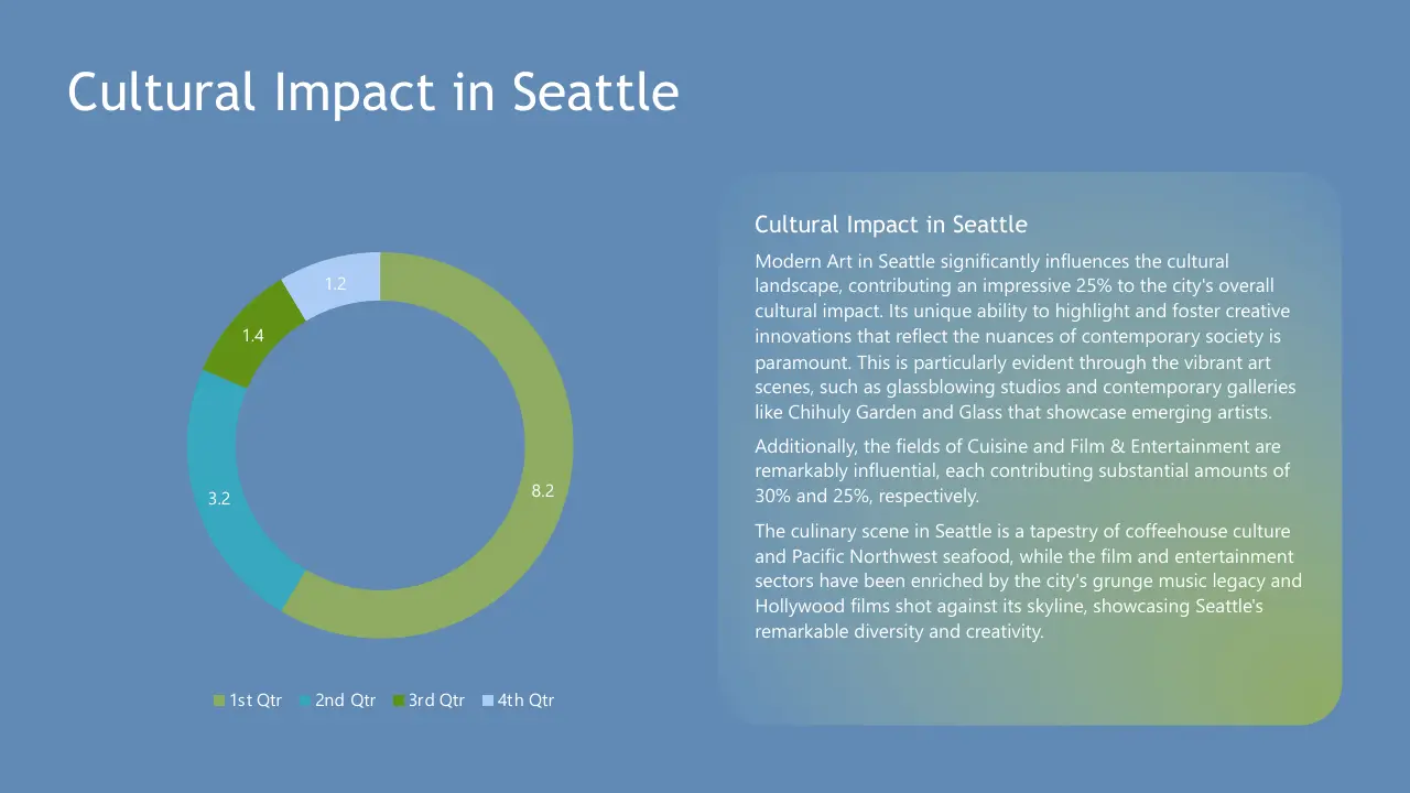 Donut chart and text detailing Seattle's cultural impact with color-coded quarters.