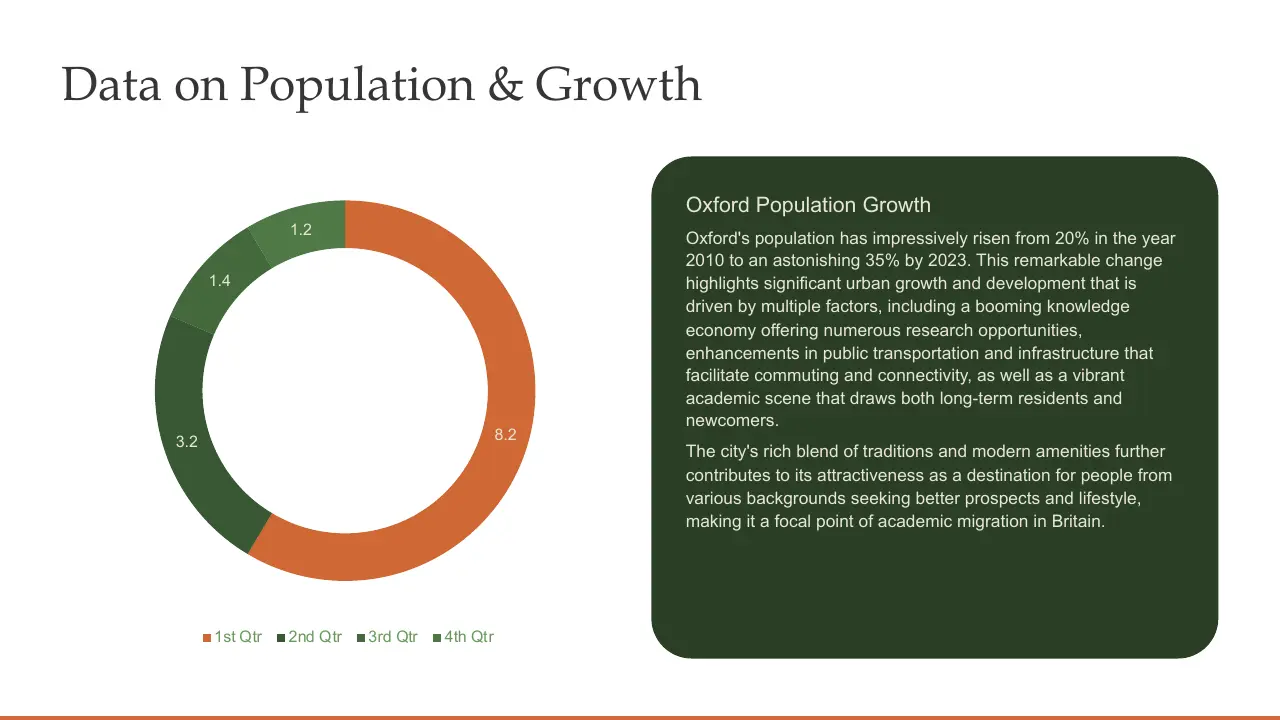 Donut chart showing quarterly population data and text box describing Oxford's population growth and development.