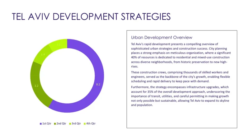 pie-chart-v1 Donut chart displaying Tel Aviv development strategies by quarter alongside urban development overview text.