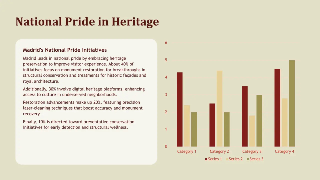 Bar chart with text on Madrid's national pride initiatives and heritage preservation percentages.