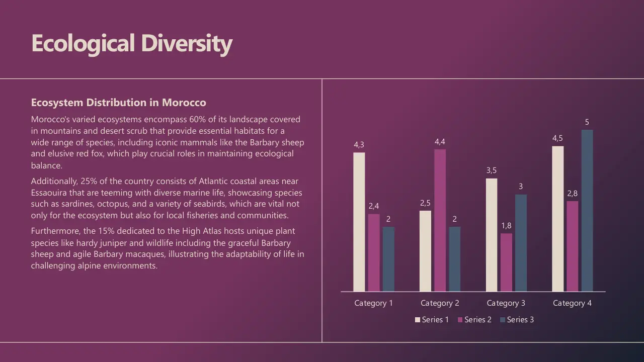Slide titled "Ecological Diversity" with text about Morocco's ecosystems on left and a multicolored bar chart on right.