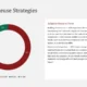 Donut chart depicting adaptive reuse strategies by quarter with accompanying explanatory text on building preservation and sustainability.