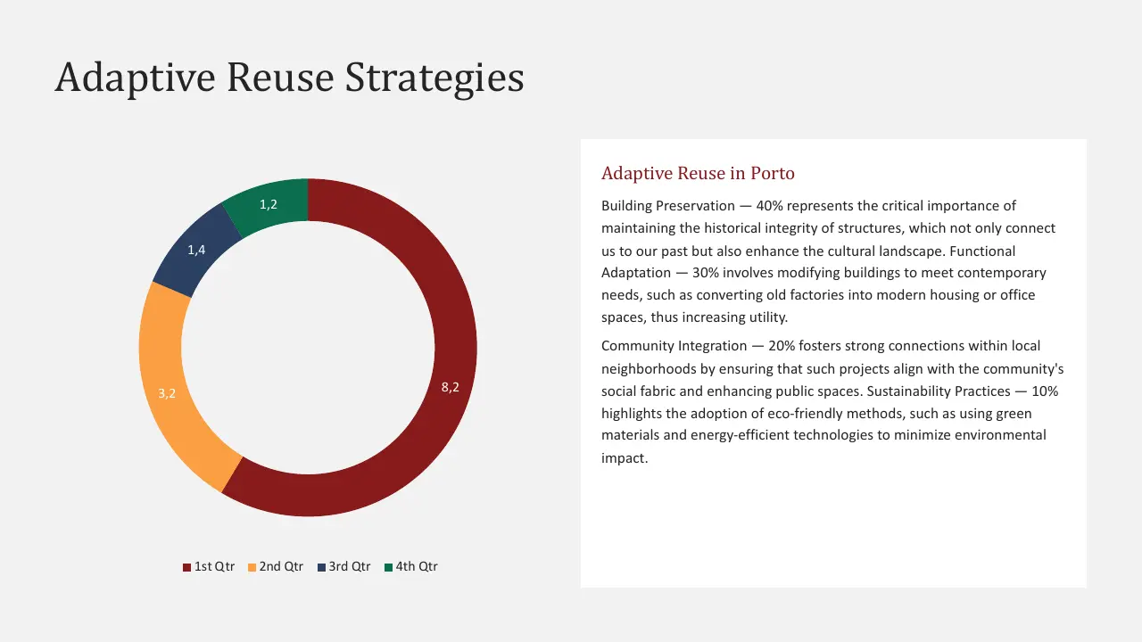 Donut chart depicting adaptive reuse strategies by quarter with accompanying explanatory text on building preservation and sustainability.