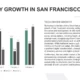 Bar chart illustrating industry growth in San Francisco across four categories with accompanying text on technology-driven economic growth.