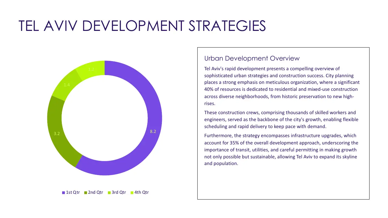 Donut chart displaying Tel Aviv development strategies by quarter alongside urban development overview text.