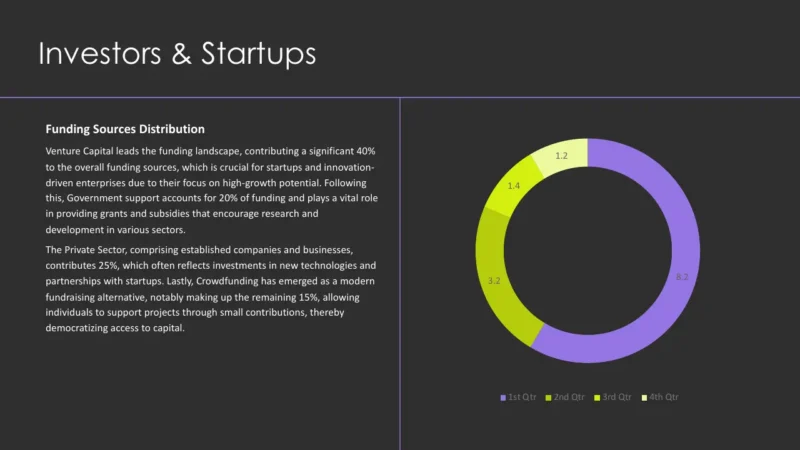 pie-chart-v2 Slide titled "Investors & Startups" with funding sources distribution text on left and a multi-colored donut chart on right showing quarterly data.