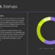 Slide titled "Investors & Startups" with funding sources distribution text on left and a multi-colored donut chart on right showing quarterly data.