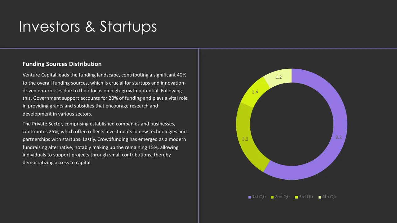 Slide titled "Investors & Startups" with funding sources distribution text on left and a multi-colored donut chart on right showing quarterly data.