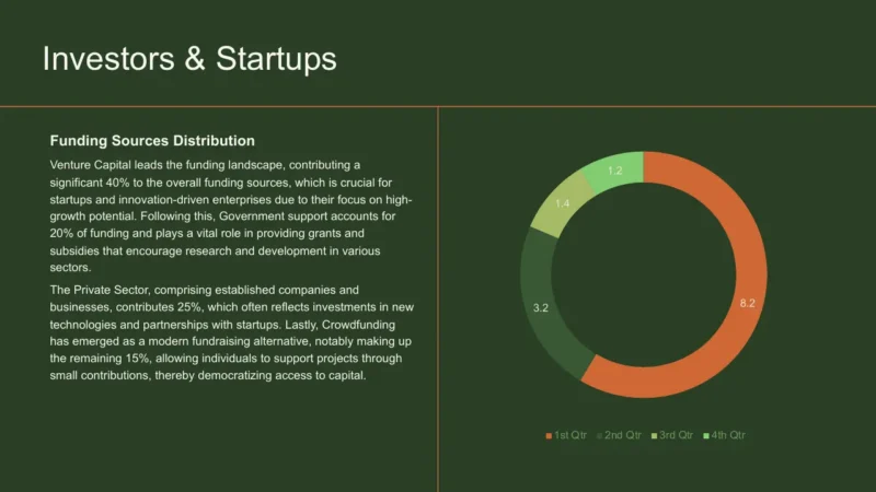 pie-chart-v2 Bar chart and text detailing funding sources distribution for investors and startups.