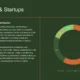 Bar chart and text detailing funding sources distribution for investors and startups.