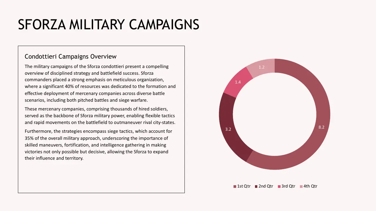 Text titled "Sforza Military Campaigns" with a detailed overview of condottieri campaigns on the left and a maroon-toned donut chart on the right illustrating quarterly data.